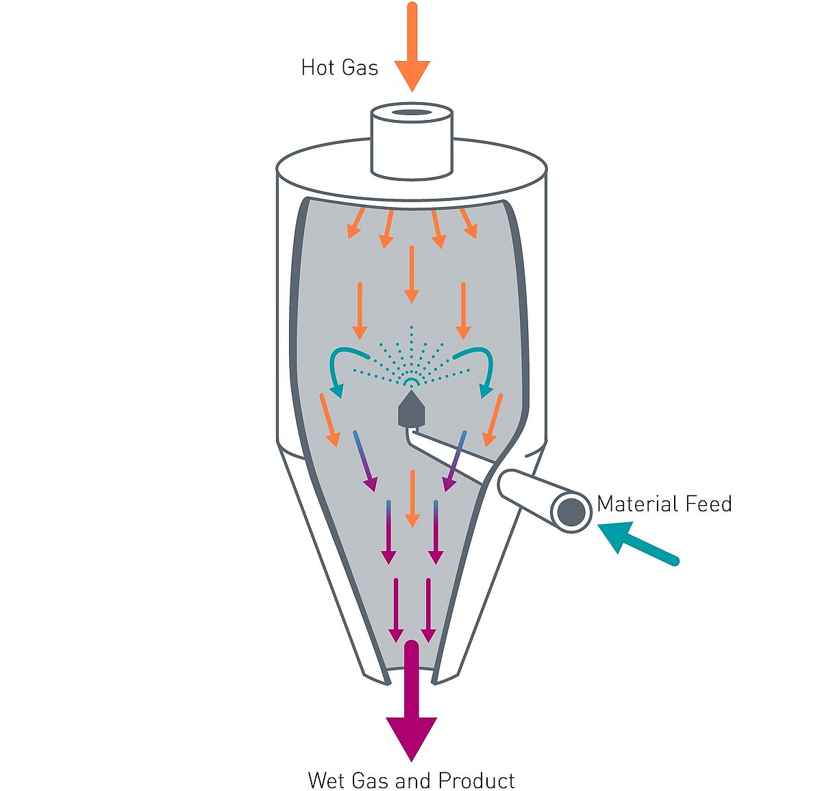 Sprühtrockner Schema Mischverfahren Gleich- und Gegenstrom