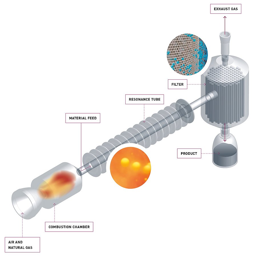 Fiche technique Réacteurs à pulsation IBU-tec