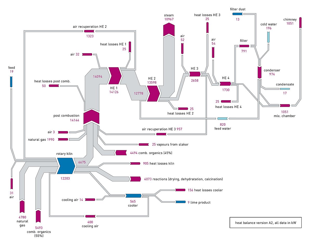 Diagramme de Sankey pour l’optimisation et l’ingénierie des fours tubulaires rotatifs et des installations thermiques chez IBU-tec