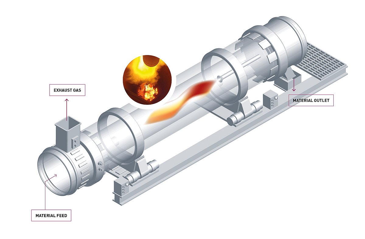 Direct Fired Rotary Kiln at IBU-tec used for calcination, scale-up and tolling services