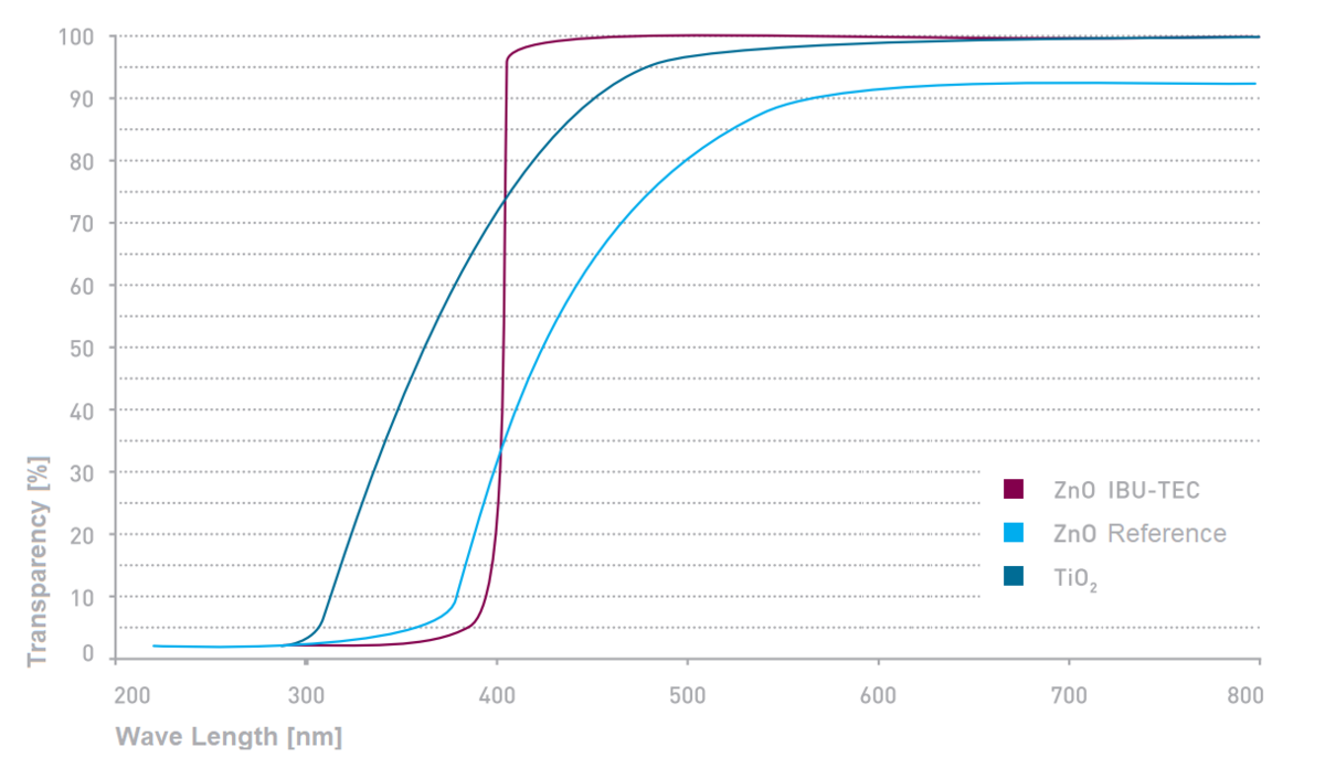 Comparaison de la transparence de la protection UV IBU-tec à l'oxyde de zinc ou au ZnO