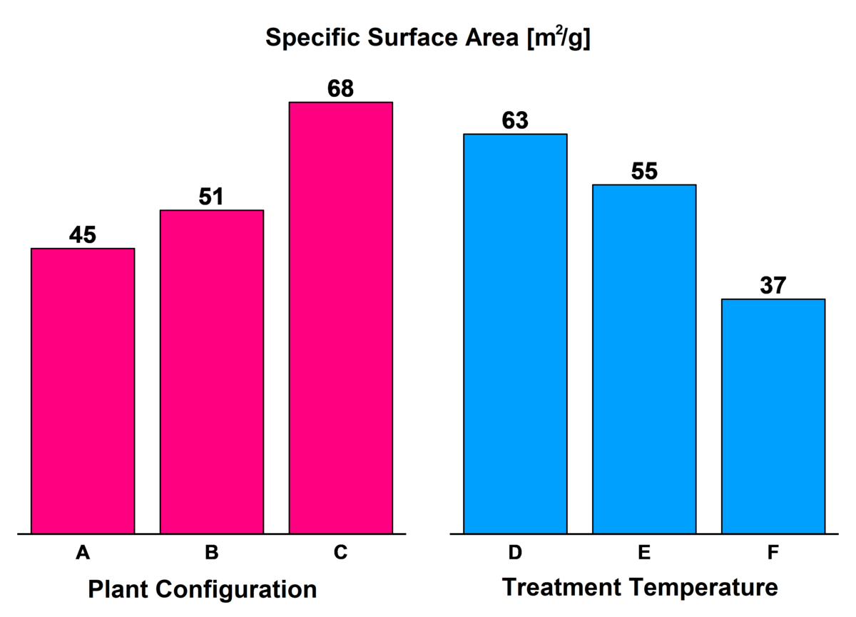 Surface spécifique d'oxyde de zinc ou de ZnO IBU-tec