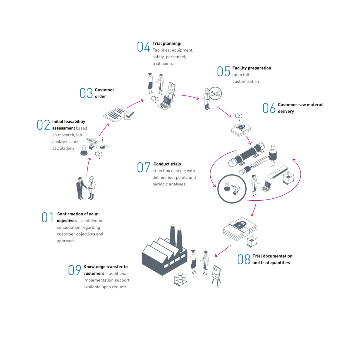 Processus et procédure IBU-tec pour des essais à grande échelle à l'IBU-tec en tant que schéma