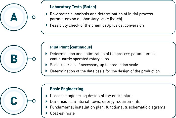Process Flow Engineering